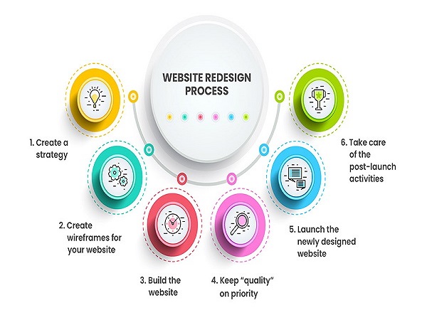 website redesigning company multan