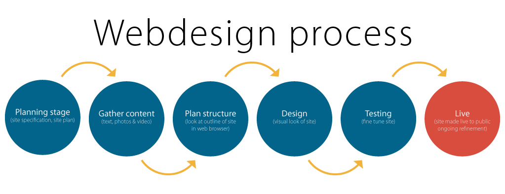 web-development-services-multan